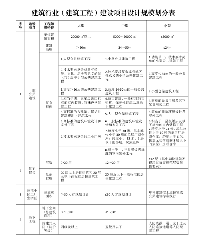179项目规模划分.png